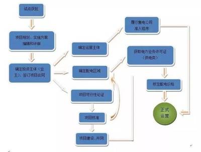 增量配电网试点申报条件、项目管理流程与项目投资要点解析